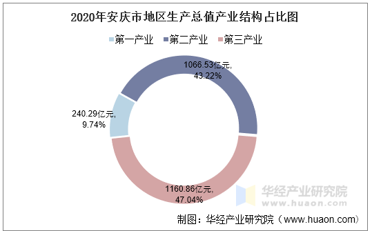 2020年安庆市地区生产总值产业结构占比图