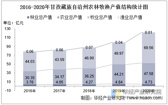 2016-2020年甘孜藏族自治州农林牧渔产值结构统计图