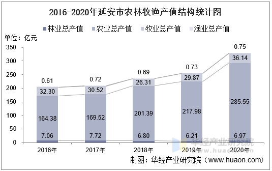 2016-2020年延安市农林牧渔产值结构统计图