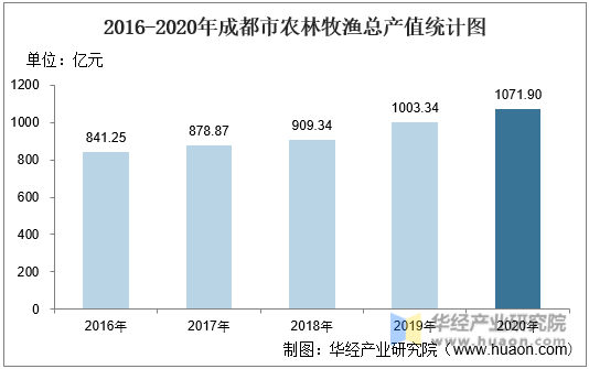 2016-2020年成都市农林牧渔总产值统计图