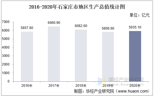 2016-2020年石家庄市地区生产总值统计图