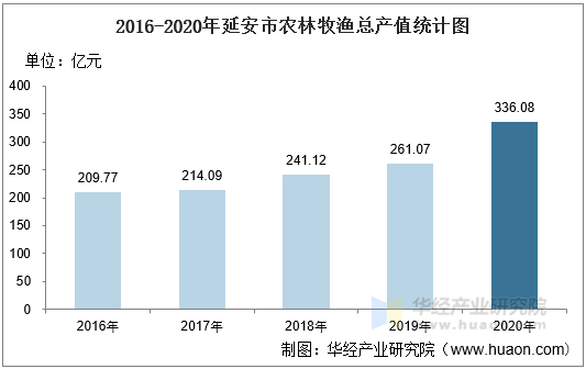 2016-2020年延安市农林牧渔总产值统计图
