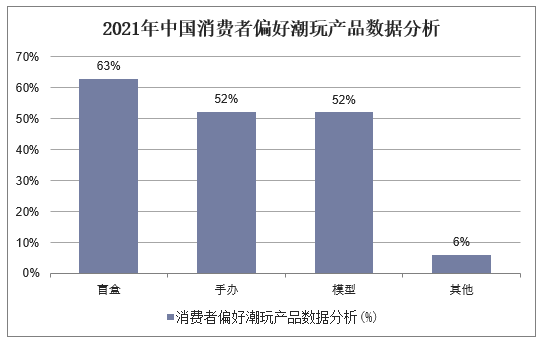 2021年中国消费者偏好潮玩产品数据分析