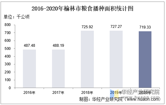 2016-2020年榆林市粮食播种面积统计图