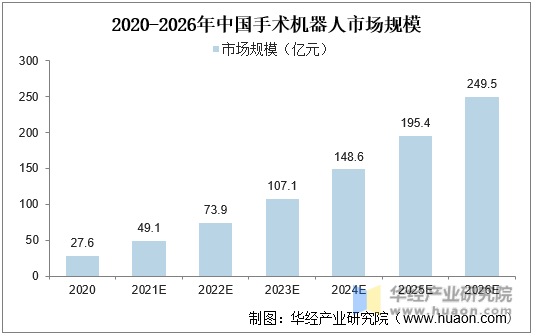 2020-2026年中国手术机器人市场规模