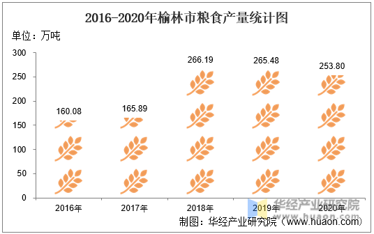 2016-2020年榆林市粮食产量统计图