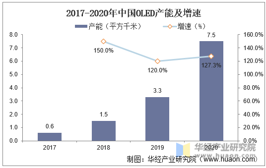 2017-2020年中国OLED产能及增速