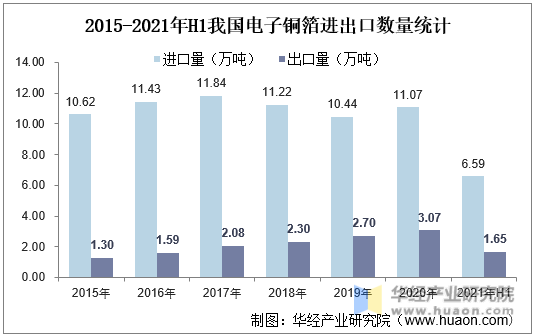 2015-2021年H1我国电子铜箔进出口数量统计