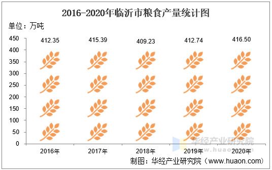 2016-2020年临沂市粮食产量统计图