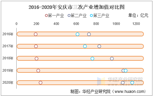 2016-2020年安庆市三次产业增加值对比图