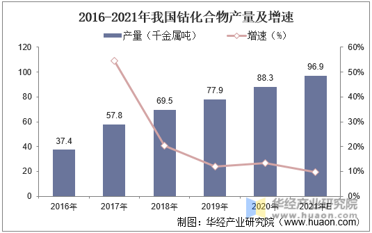2016-2021年我国钴化合物产量及增速