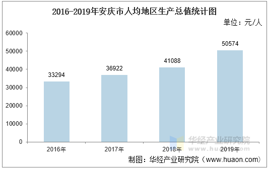 2016-2019年安庆市人均地区生产总值统计图