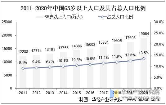 2011-2020年中国65岁以上人口及其占总人口比例