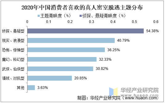 2020年中国消费者喜欢的真人密室脱逃主题分布