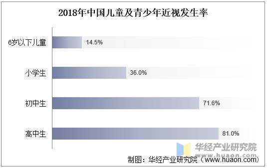 2018年中国儿童及青少年近视发生率
