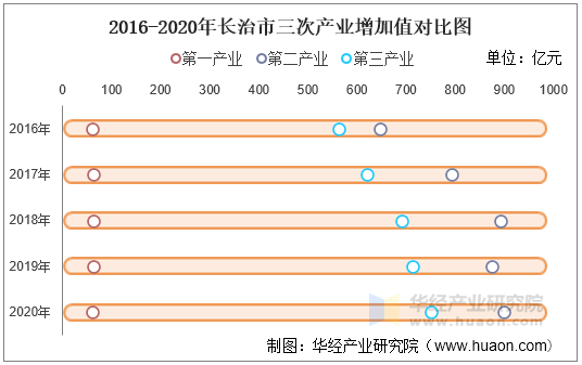 2016-2020年长治市三次产业增加值对比图