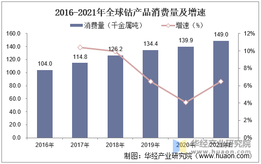 2016-2021年全球钴产品消费量及增速