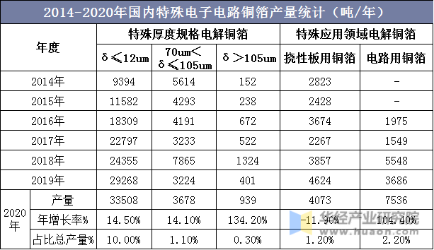 2014-2020年国内特殊电子电路铜箔产量统计（吨/年）