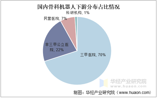 国内骨科机器人下游分布占比情况