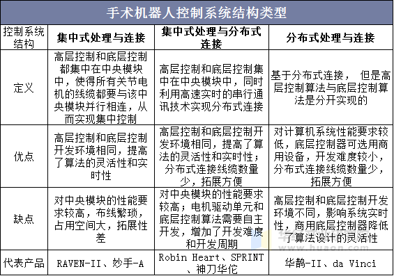 手术机器人控制系统结构类型