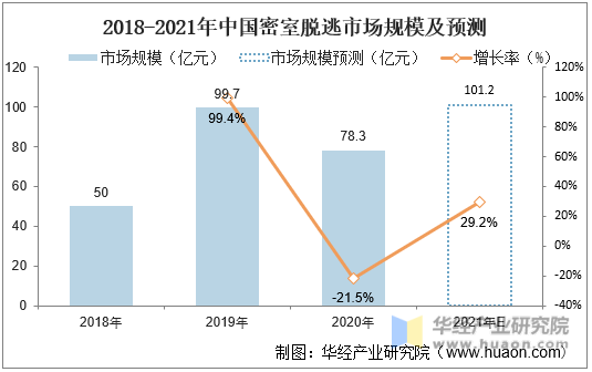 2018-2021年中国密室脱逃市场规模及预测