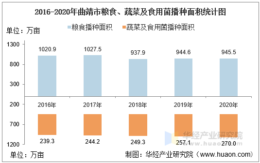 20162020年曲靖市农林牧渔业总产值粮食产量及肉类产量统计