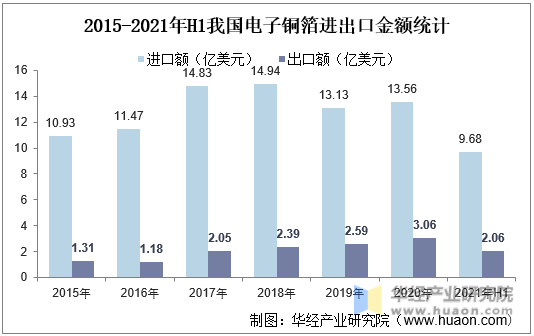 2015-2021年H1我国电子铜箔进出口金额统计