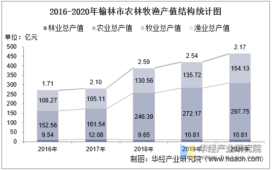 2016-2020年榆林市农林牧渔产值结构统计图