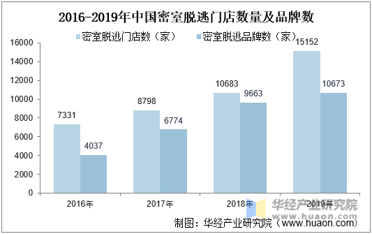 2016-2019年中国密室脱逃门店数量及品牌数