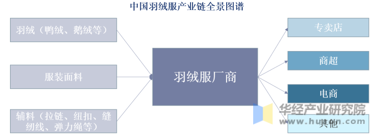 中国羽绒服产业链全景图谱