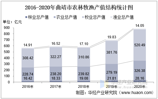 20162020年曲靖市农林牧渔业总产值粮食产量及肉类产量统计