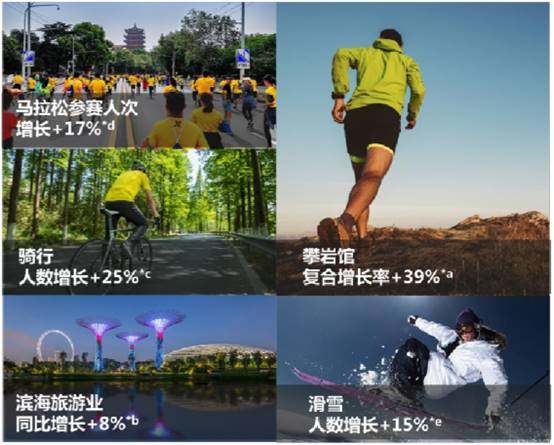2018年中国各项户外运动增长状况