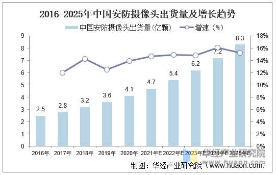 2016-2025年中国安防摄像头出货量及增长趋势