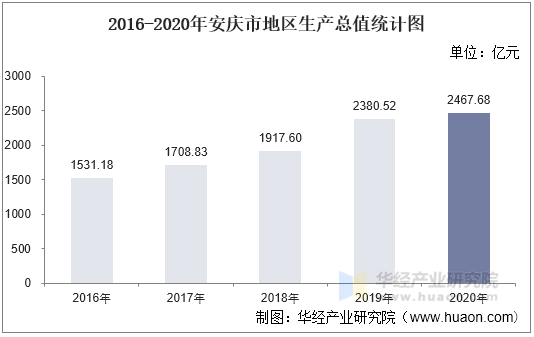 2016-2020年安庆市地区生产总值统计图
