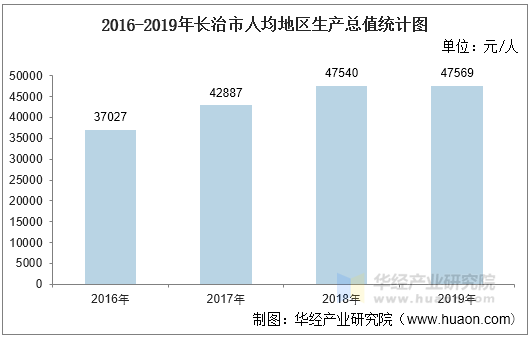 2016-2019年长治市人均地区生产总值统计图