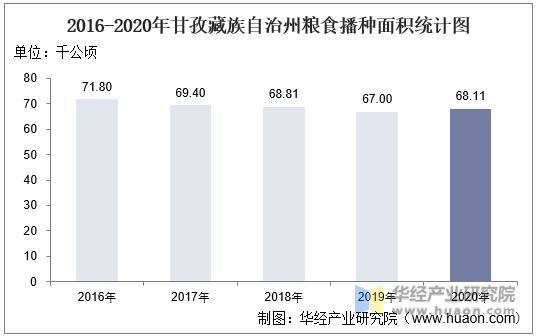 2016-2020年甘孜藏族自治州粮食播种面积统计图