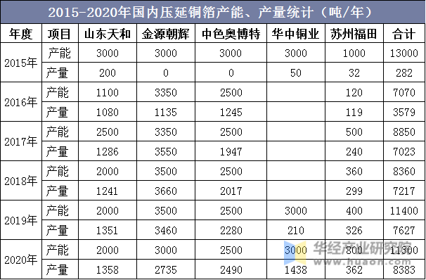 2015-2020年国内压延铜箔产能、产量统计（吨/年）