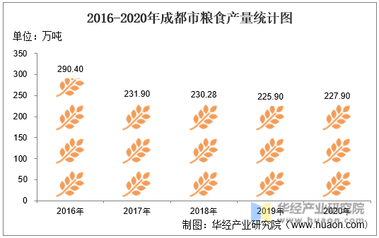 2016-2020年成都市粮食产量统计图