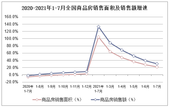 2020-2021年1-7月全国商品房销售面积及销售额增速