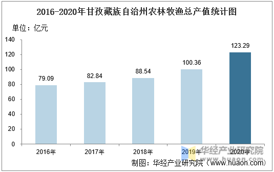 2016-2020年甘孜藏族自治州农林牧渔总产值统计图