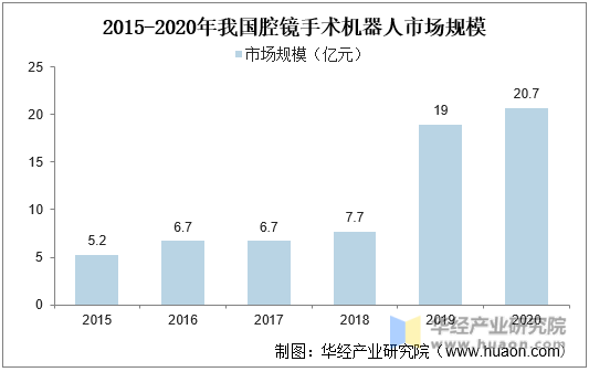 2015-2020年我国腔镜手术机器人市场规模