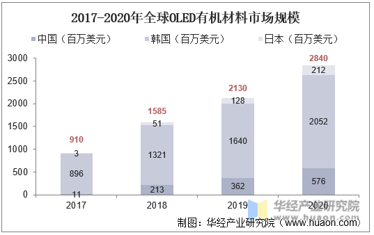 2017-2020年全球OLED有机材料市场规模