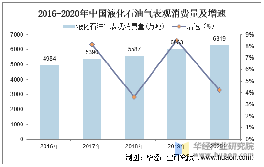 2016-2020年中国液化石油气表观消费量及增速