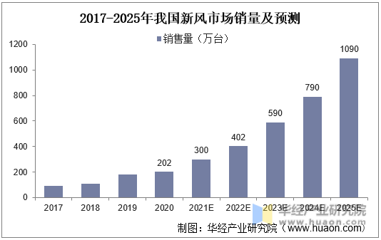 2017-2025年我国新风市场销量及预测