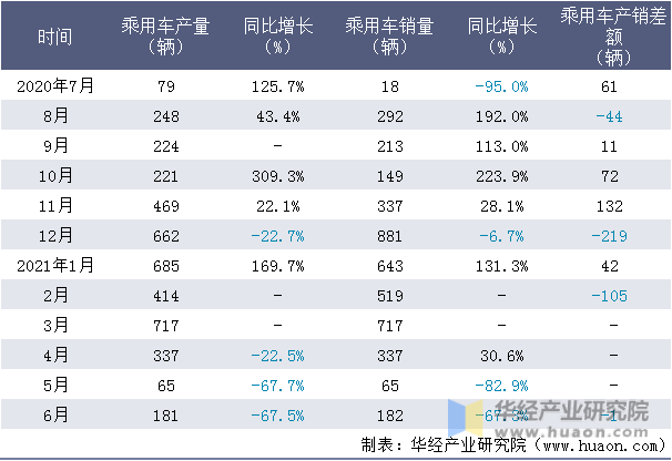 近一年江铃控股有限公司乘用车产销量情况统计表