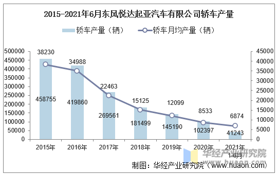 2015-2021年6月东风悦达起亚汽车有限公司轿车产量