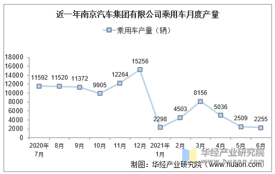 近一年南京汽车集团有限公司乘用车月度产量