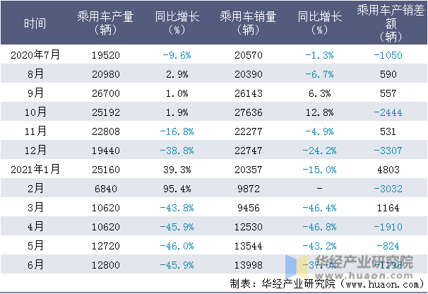 近一年东风悦达起亚汽车有限公司乘用车产销量情况统计表