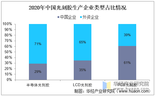 2020年中国光刻胶生产企业类型占比情况