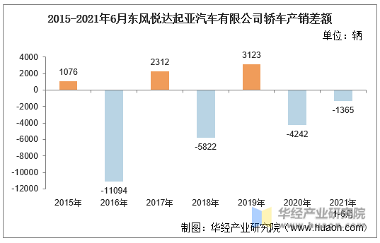 2015-2021年6月东风悦达起亚汽车有限公司轿车产销差额